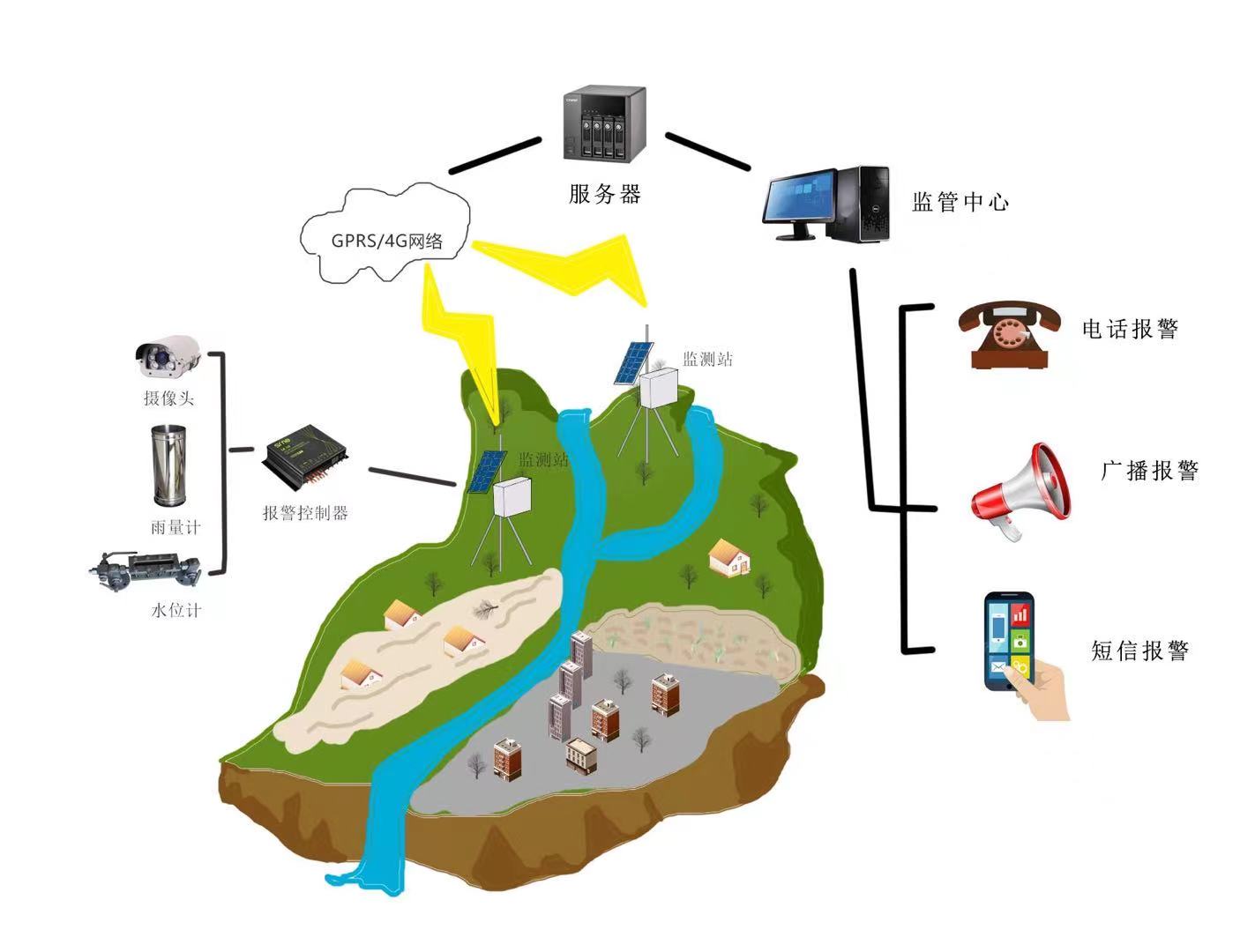 地質(zhì)災(zāi)害防洪預(yù)警系統(tǒng) 山洪預(yù)警城市防洪 有效預(yù)防洪澇災(zāi)害  