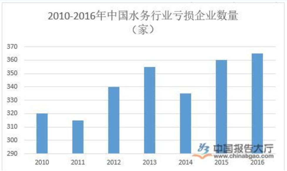 智慧水務概況及現(xiàn)狀分析