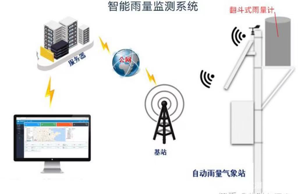 降雨量是怎么測量的 降雨量實(shí)時監(jiān)測方法(圖2)