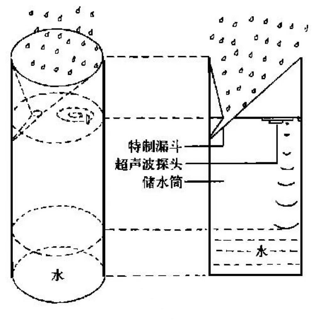 降雨量是怎么測量的 降雨量實(shí)時監(jiān)測方法(圖5)