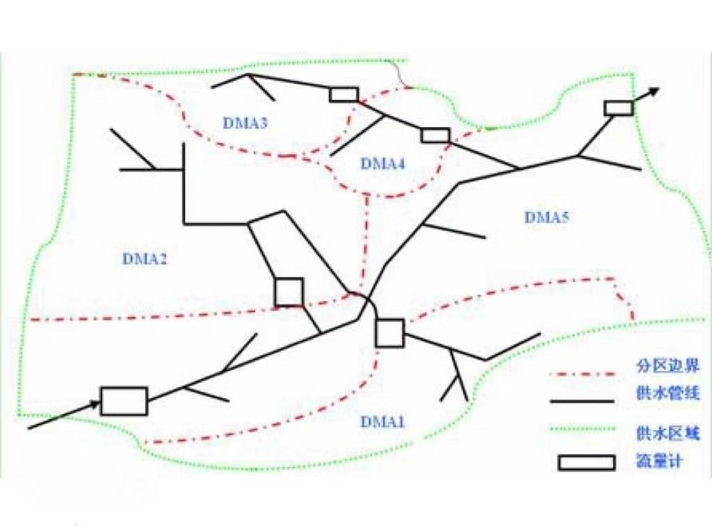 什么是管網(wǎng)DMA分區(qū)計(jì)量，DMA分區(qū)計(jì)量有什么好處(圖2)